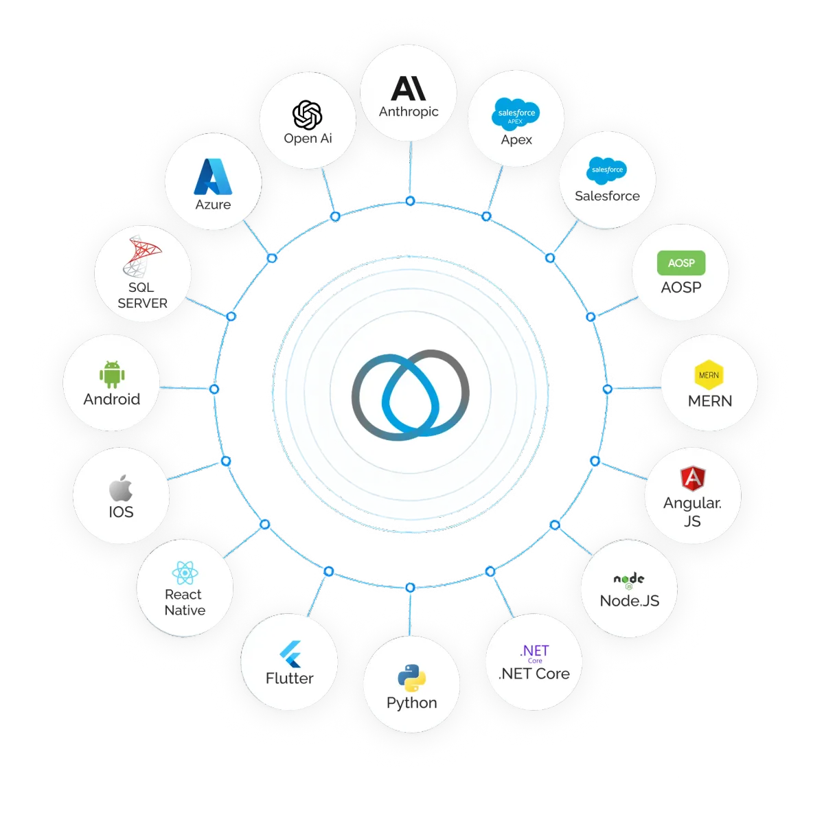 Technologies Multicore builds on, including Azure, OpenAI, Anthropic, Salesforce, Apex, AOSP, MERN, Angular, Node.js, .NET Core, Python, Flutter, React Native, iOS, Android and SQL Server